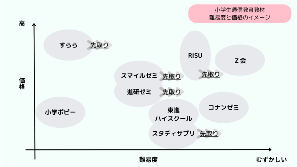 難易度と価格のイメージ図