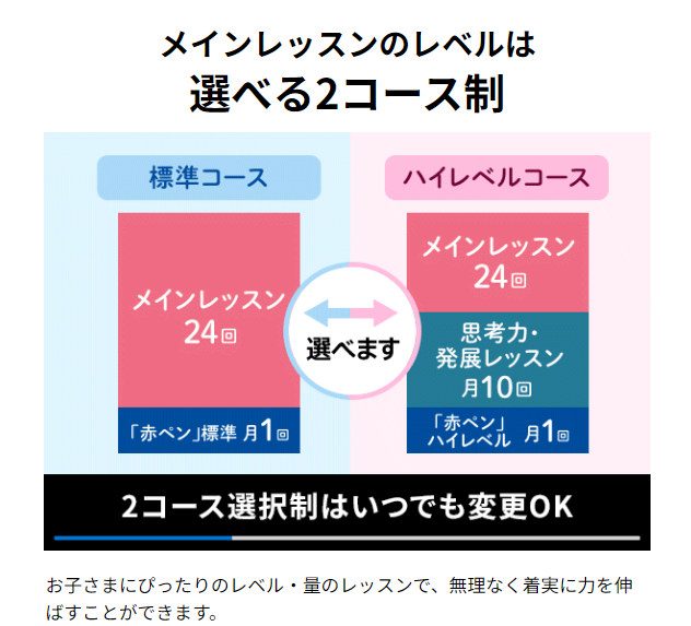 ハイレベルコースの応用問題配分